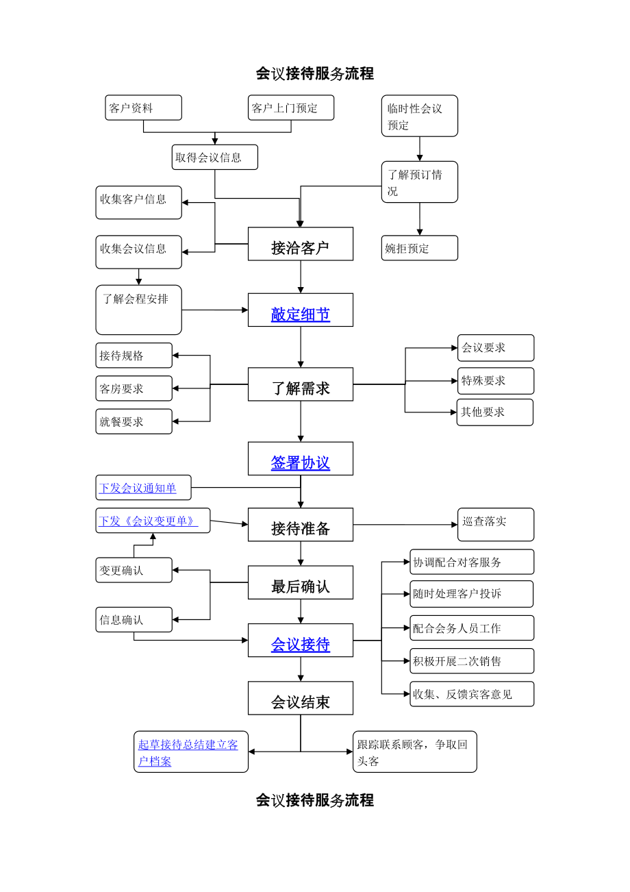 0005會(huì)議接待服務(wù)流程操作程序